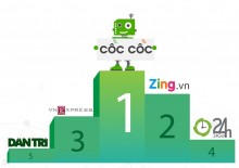 Quảng Cáo Cốc Cốc Sẽ Là Giải Pháp Hữu Hiệu Quảng Cáo Cốc Cốc Sẽ Là Giải Pháp Hữu Hiệu