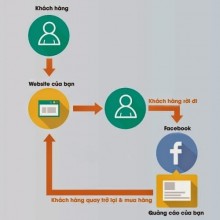 Remarketing Facebook Là Gì? Hướng Dẫn Quảng Cáo Remarketing Trên Facebook Remarketing Facebook Là Gì? Hướng Dẫn Quảng Cáo Remarketing Trên Facebook